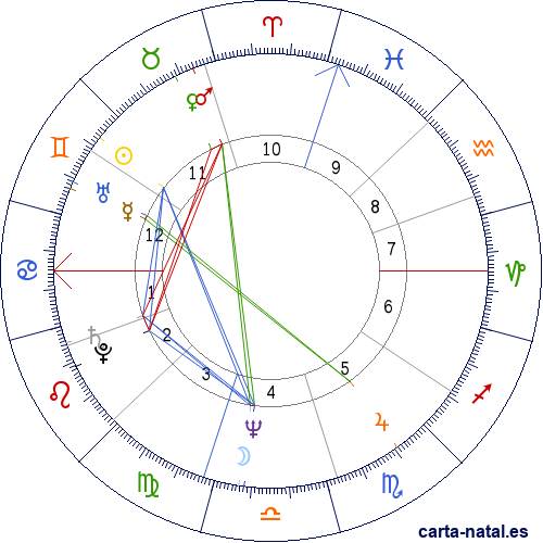 Carta natal de Gene Robinson