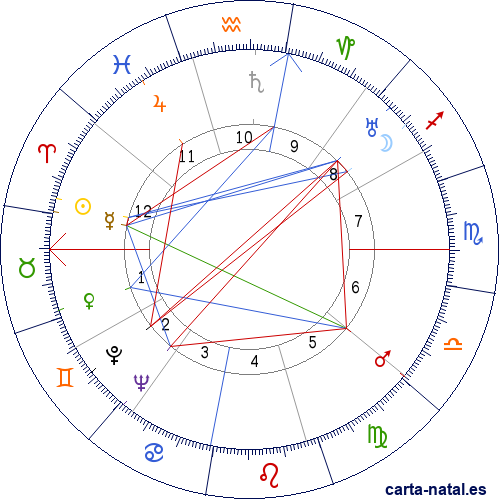 Carta natal de Andrea Palma