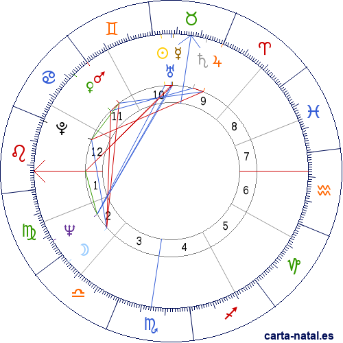 Carta natal de Alan Kay