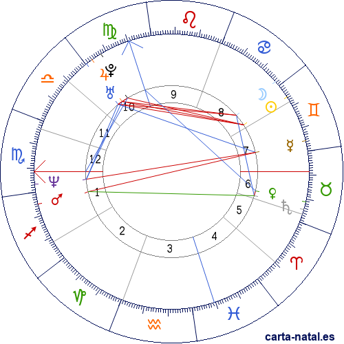 Carta natal de C&eacute;dric Pioline