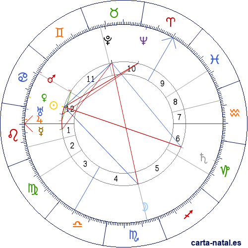 Carta natal de Roald Amundsen