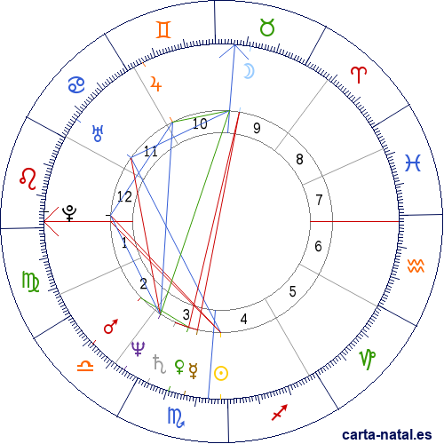 Carta natal de Robert Beltran