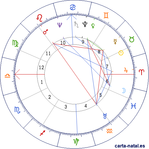 Carta natal de Ferruccio Lamborghini