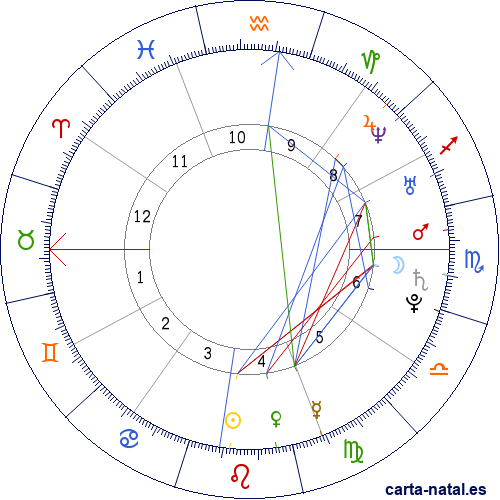 Carta astral de Burkina Faso: Burkina Faso