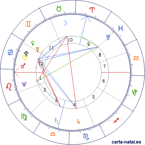 Carta natal de Harrison Dillard