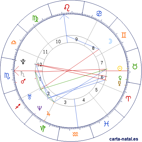 Carta natal de Cheryl Burke