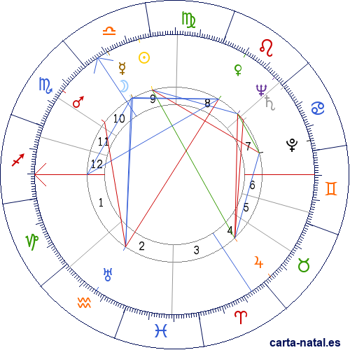 Carta natal de Peter Finch