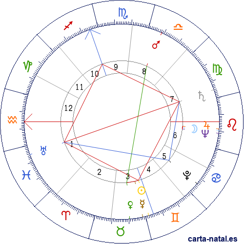 Carta natal de Helen O'Connell