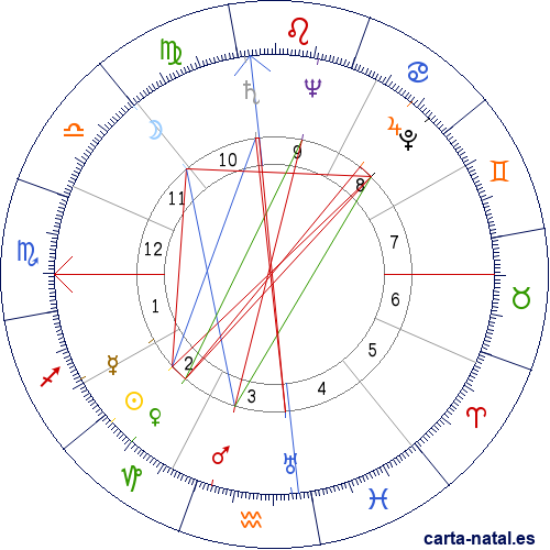 Carta natal de Anwar Sadat