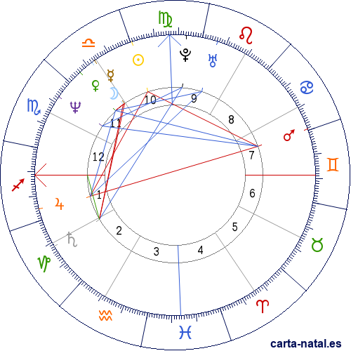 Carta astral de Mal&iacute;: Rep&uacute;blica de Mali