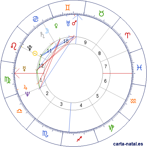 Carta natal de Loni Anderson