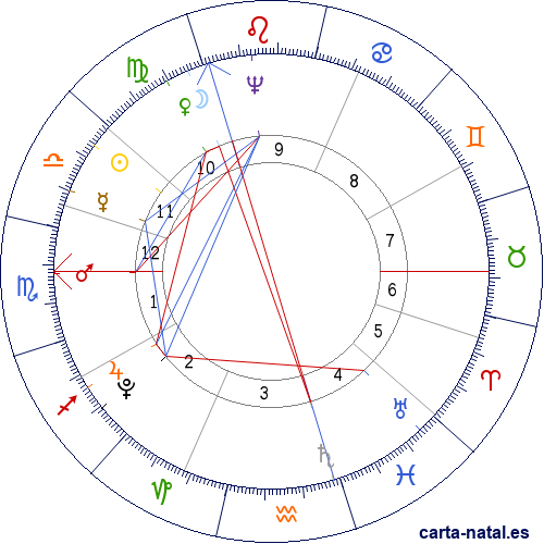 Carta natal de Horatio Nelson