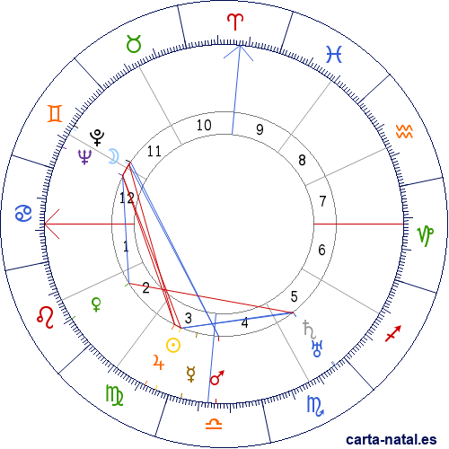 Carta natal de Carlos Eugenio Chard&oacute;n Palacios