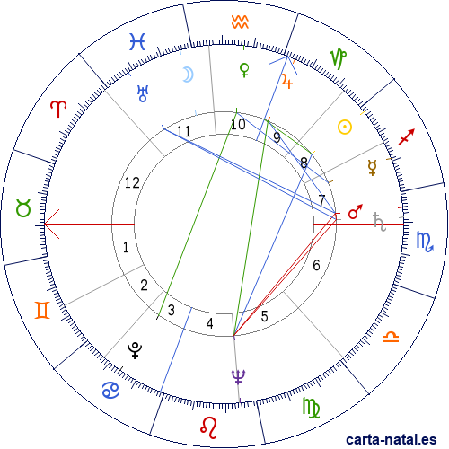 Carta natal de Oriol Bohigas