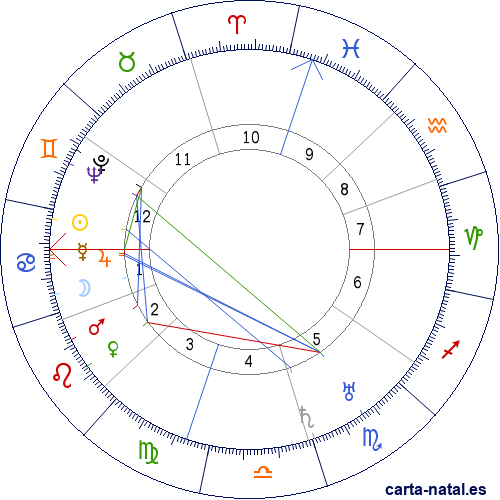 Carta natal de Jack Dempsey