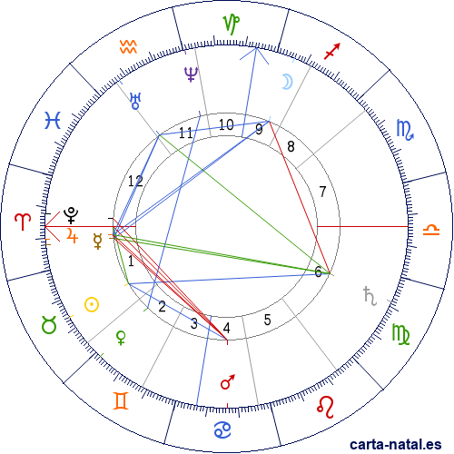 Carta natal de Johannes Brahms