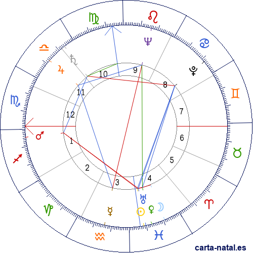 Carta astral de Egipto: Declaración de independencia