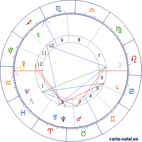 Carta natal de Henri Duparc