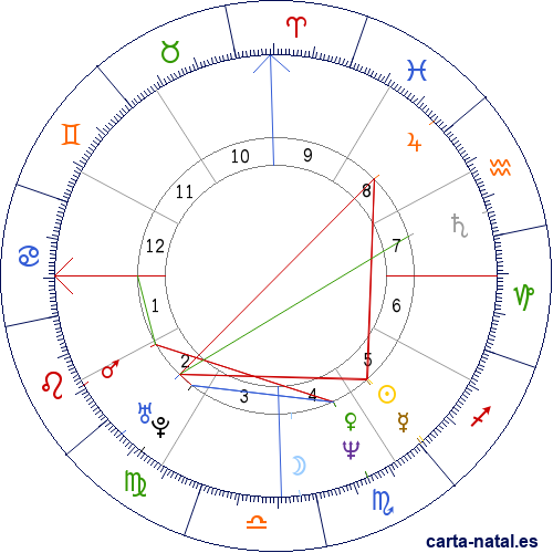 Carta natal de Nicol&aacute;s Maduro