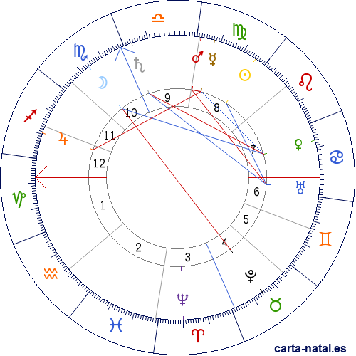 Carta natal de Charles Gates Dawes