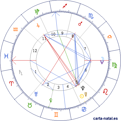 Carta natal de Lionel Jospin