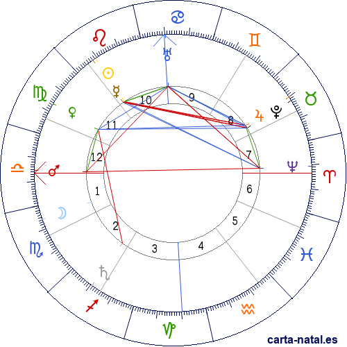 Carta natal de Tony Garnier