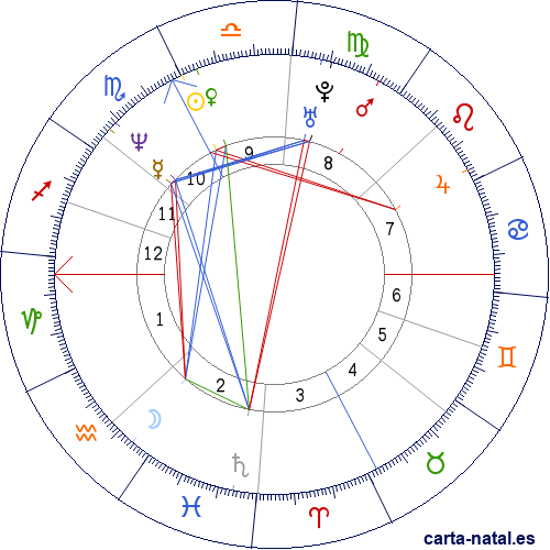 Carta natal de Alessandro Zanardi