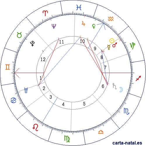 Carta natal de Gustav Meyrink