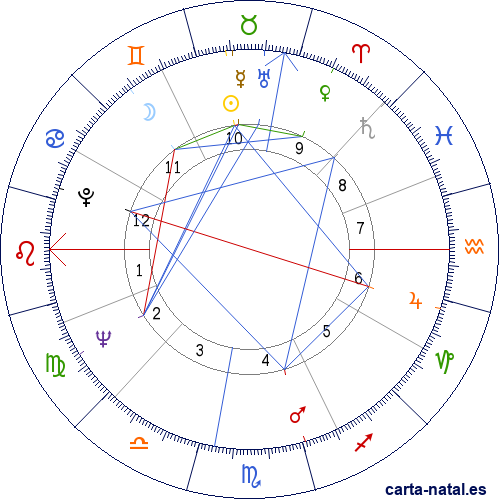 Carta natal de George Carlin