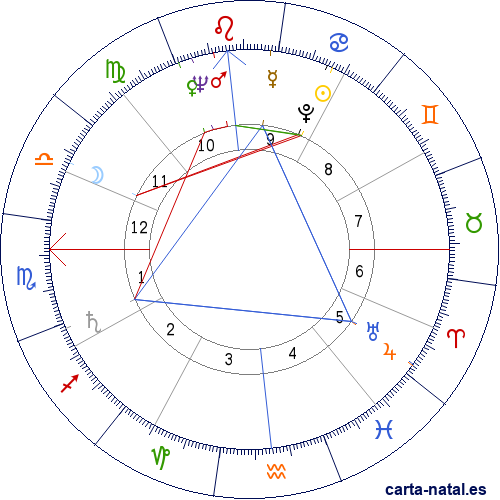 Carta natal de Janet Leigh