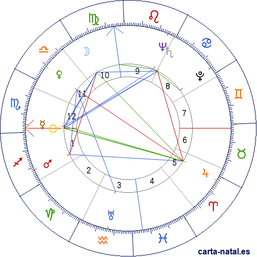 Carta natal de Judy Canova