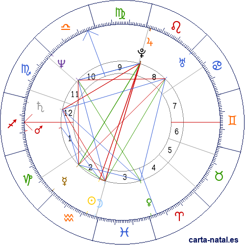 Carta natal de Arsenio Hall