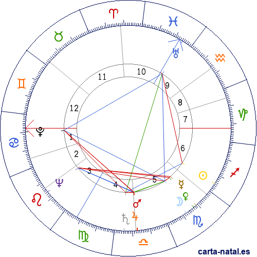 Carta natal de Alexander Dubcek