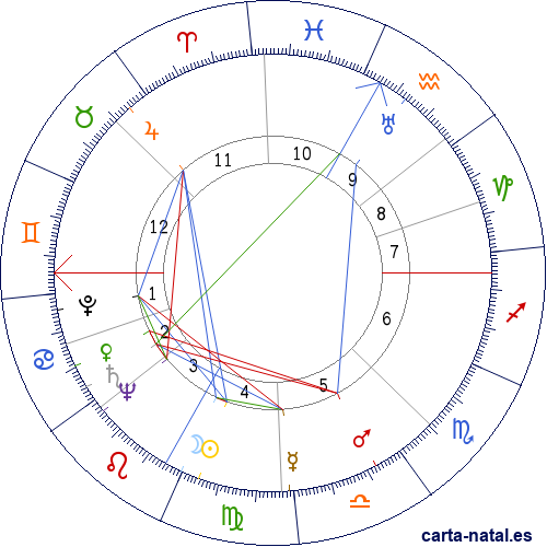 Carta natal de Martha Raye