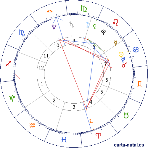 Carta natal de Anjelica Huston