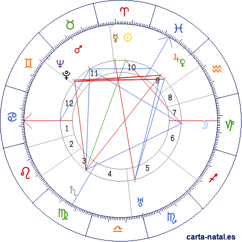 Carta natal de Max Ernst