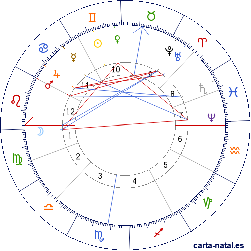 Carta natal de Paul Gauguin