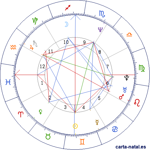Carta astral de Sud&aacute;frica: Rep&uacute;blica de Sud&aacute;frica