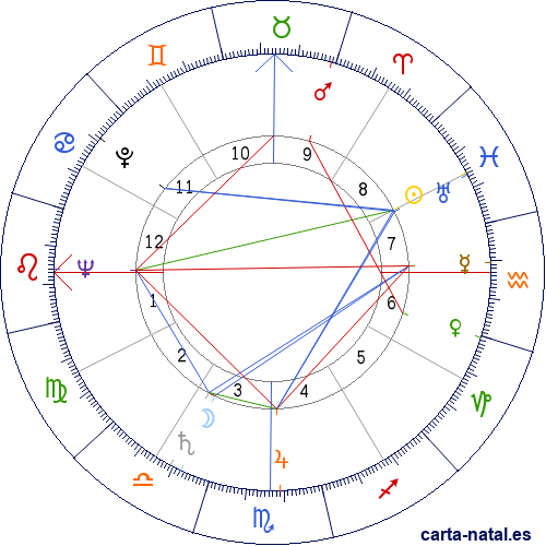 Carta natal de Juan Arturo Rivero