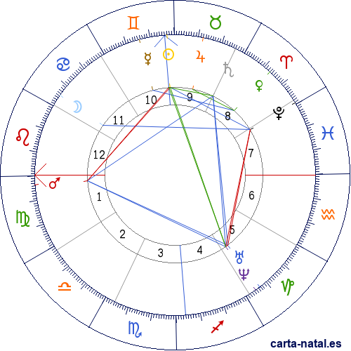 Carta astral de Ecuador: Batalla de Pichincha