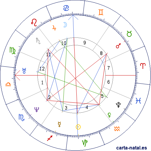 Carta astral de Reino Unido: Acta de Uni&oacute;n de 1800 del Reino Unido de Gran Breta&ntilde;a e Irlanda