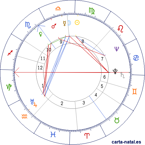 Carta natal de Kenneth More