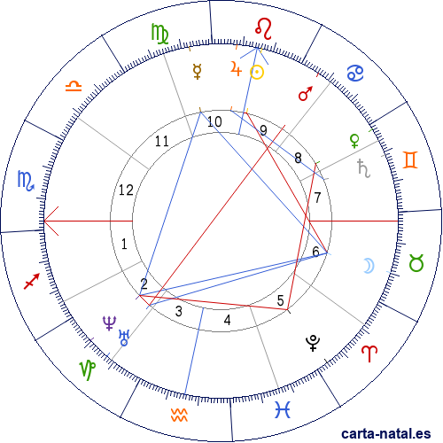 Carta astral de Bolivia: Declaración de independencia