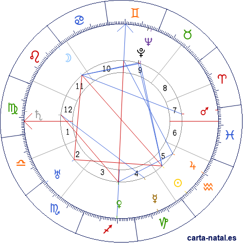 Carta natal de Walther Model