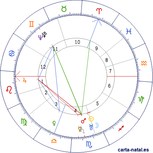 Carta natal de Paul Hindemith