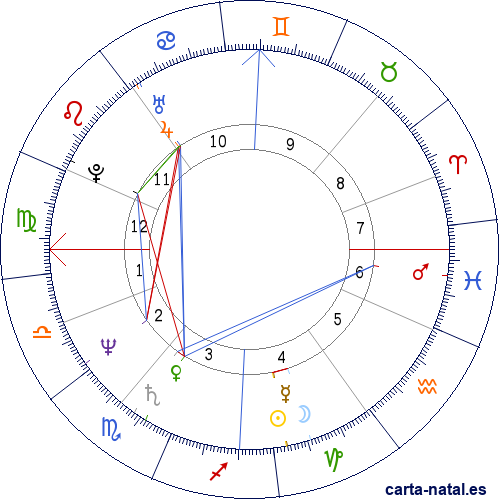 Carta natal de Annie Lennox