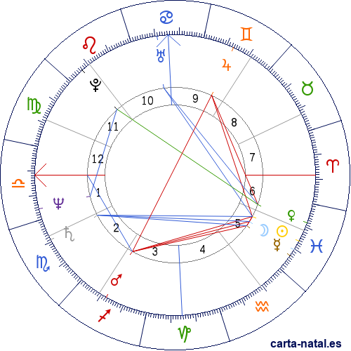 Carta natal de Fran&ccedil;ois Fillon