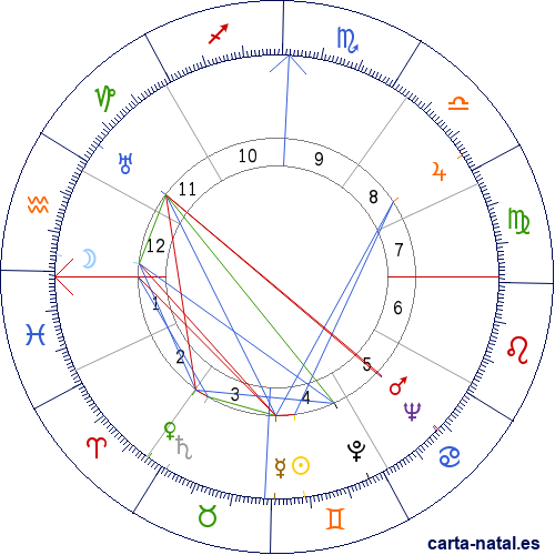 Carta astral de Sud&aacute;frica: Uni&oacute;n Sudafricana
