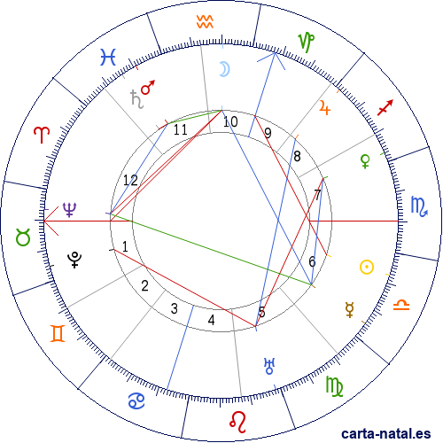 Carta natal de Ricardo Le&oacute;n y Rom&aacute;n