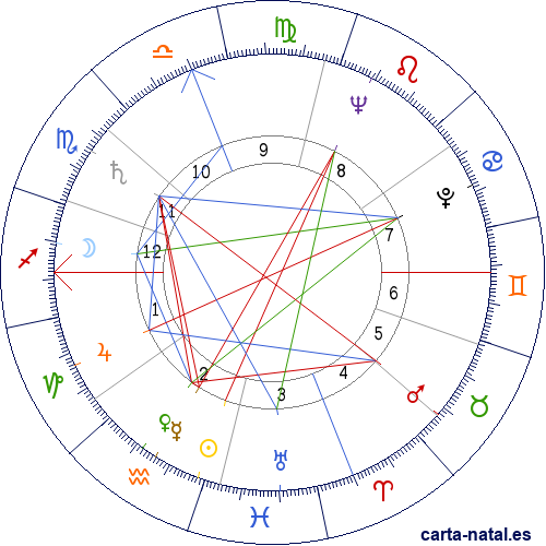 Carta natal de Hal Holbrook